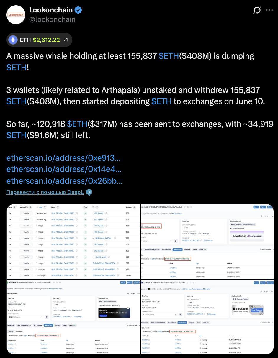 Крупный кит распродает ETH на сотни миллионов долларов! Анонимный инвестор вывел все свои 155,837 ETH стоимостью $408 млн из стейкинга и с 10 июня начал активно переводить средства на биржи. На данный момент: На биржи отправлено – 120,918 ETH $317 млн Остаток – 34,919 ETH $91,6 млн КриптоТрейдер 888: КАНАЛ ЧАТ