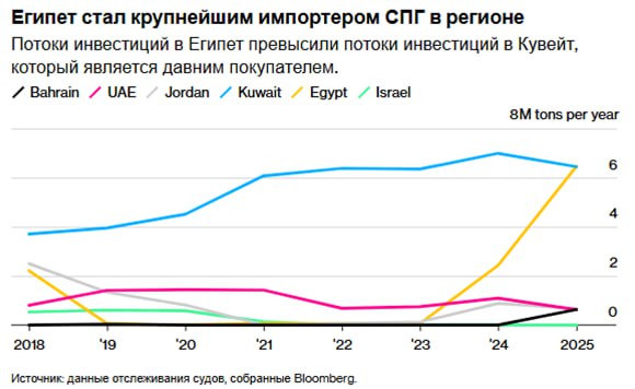 Египет стал крупнейшим импортером СПГ на Ближнем Востоке Импорт СПГ в Египет резко вырос за последние два года и стал крупнейшим в регионе обогнав давнего покупателя Кувейт В 2025 году Египет получил 6 46 млн тонн СПГ хотя ещё два года назад практически ничего не импортировал Кувейт в текущем году импортировал 6 44 млн тонн согласно данным отслеживания судов Растущий внутренний спрос на газ на фоне двузначного годового снижения добычи привел к тому что в прошлом году Египет стал нетто импортером хотя еще пару лет назад сам экспортировал топливо