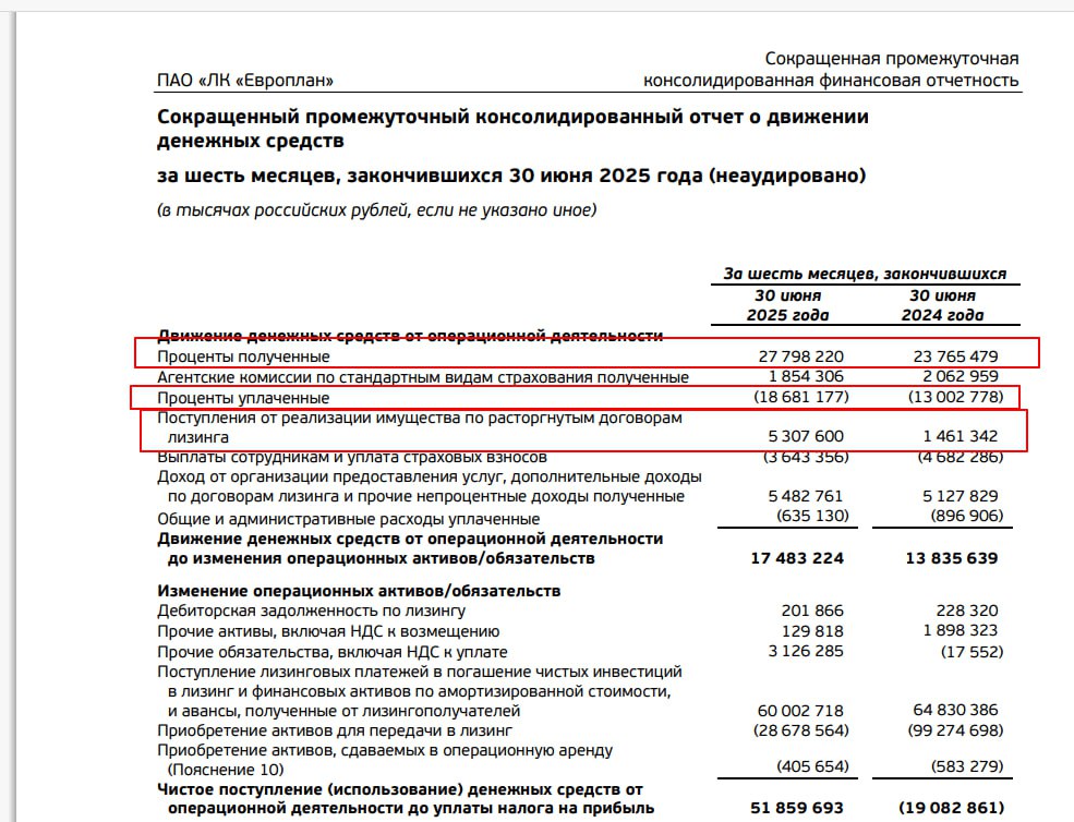 Европлан 1 полугодие 2025 Вышла новость Чистая прибыль Европлана по МСФО за I полугодие упала в 4 6 раза Все так на этот результат в первом листе отчетности повлияли Резервы под ожидаемые кредитные убытки Однако Если взять движение денежных стредств то видно что портфель продолжает генерировать деньги 9 1 млрд рублей И более того продали на 5 ярдов проблемных активов Т е несмотря на страшный отчет прибыли убытки реально в компанию денег поступает очень много так как портфель все же отрабатывает по высоким ставкам Сейчас буду записывать созвон так что красивые картинки будут после Обещали ранее выплатить 10 5 млрд дивидендами или 80 рублей на акцию Уже 29 рублей выплатили т е еще 50 рублей впереди Спрошу не поменялись ли планы По моим прикидкам проблем быть не должно