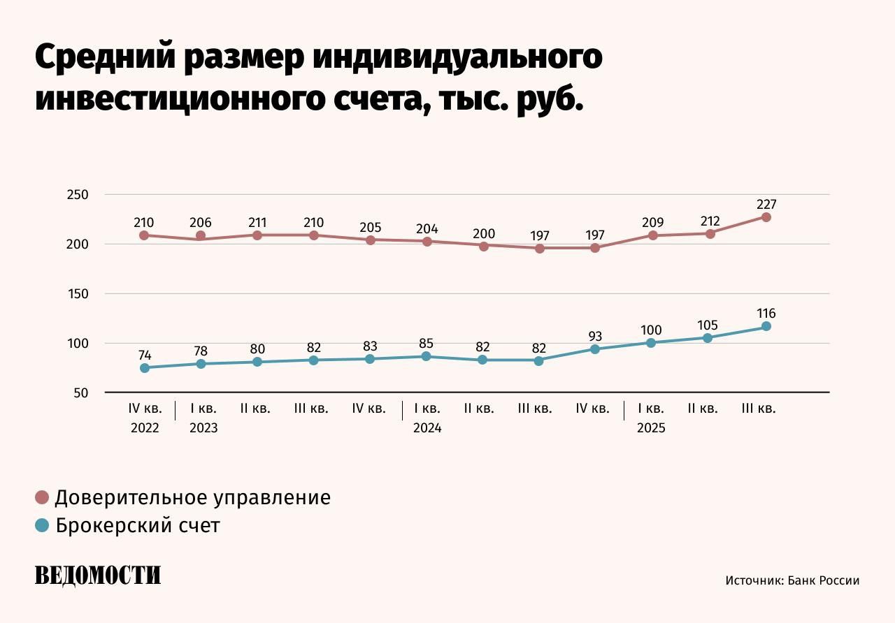 В III квартале число индивидуальных инвестиционных счетов ИИС достигло 6 3 млн следует из сообщения Банка России Их число с июля по сентябрь выросло на 72 тыс Чистый приток средств на ИИС составил 59 млрд рублей это максимум с начала года Для инвестирования россияне выбирали преимущественно облигации и фонды денежного рынка Доля российских государственных и корпоративных облигаций в структуре активов ИИС за квартал выросла с 39 до 42 Подпишитесь на Ведомости