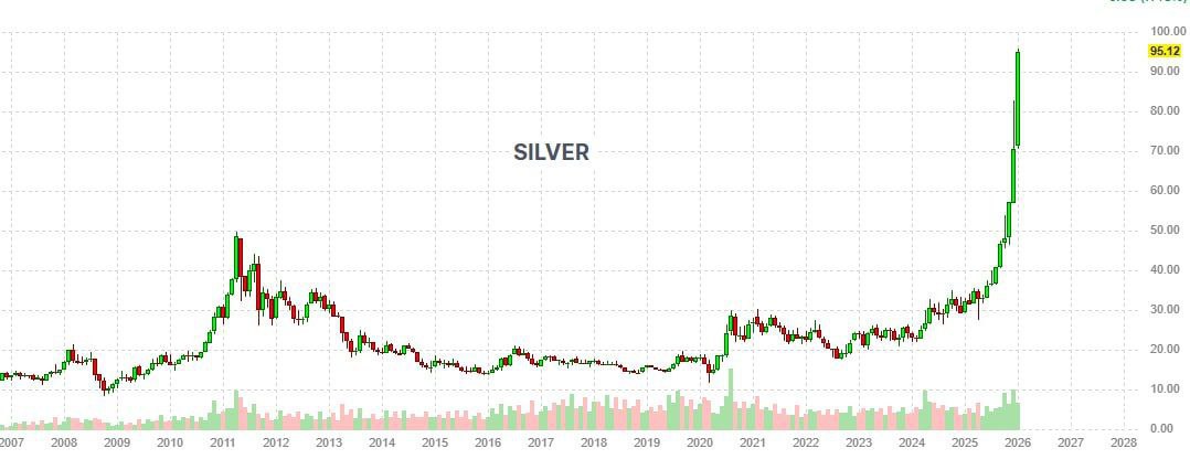 Серебро выросло на 220 с начала 2025 года и сейчас торгуется выше 95 за унцию Мосбиржа за это время потеряла 12 биткоин 5 а рынок США вырос всего на 15 banki oil