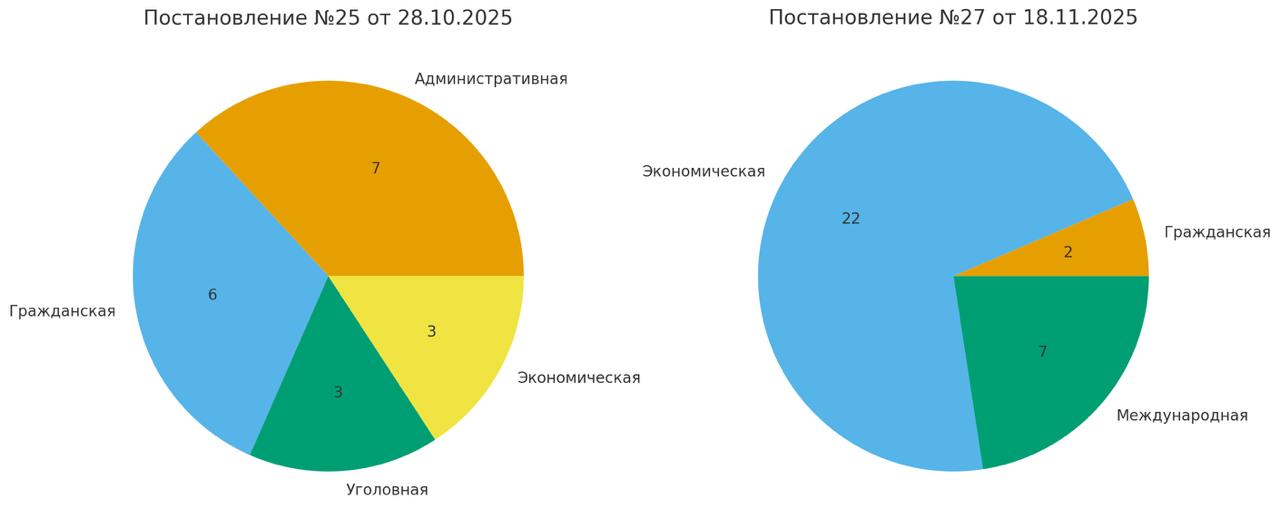 За 3 недели из научно консультативного совета при Верховном Суде РФ исключили 50 ученых Опубликовано постановление Пленума ВС от 18 11 2025 которым из НКС исключены 31 юристов Исключены из Гражданско правовой секции 2 ученых Экономико правовой секции 22 ученых Международно правовой секции 7 ученых Ранее постановлением Пленума от 28 10 2025 из состава НКС исключены 19 юристов из административно правовой секции гражданско правовой секции уголовно правовой секции и экономико правовой секции Лучшая судебная практика в канале Судебная практика СКЭС ВС РФ