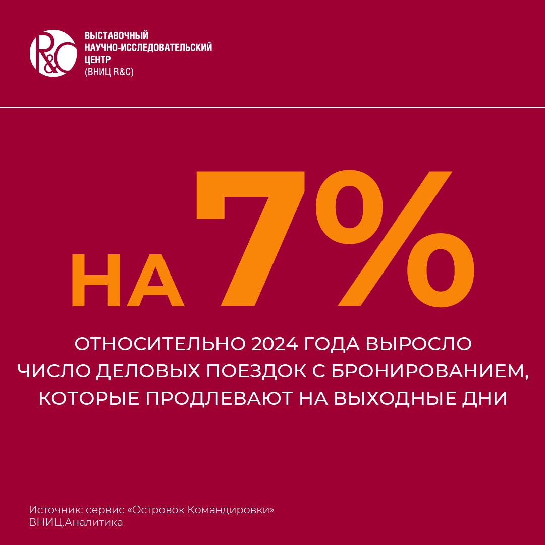 Согласно данным исследования сервиса Островок Командировки устойчивым трендом в деловом туризме становиться смешанный вид путешествий bleisure когда сотрудник остается в месте командировки на выходные За 8 месяцев 2025 года число бронирований размещения с захватом выходных дней выросло на 7 относительно 2024 года Эксперты сервиса отдельно отметили города с наибольшей долей бронирований включая выходные от общего числа заказов за восемь месяцев 2025 года Севастополь 22 Эсто Садок 21 Сириус и Калининград по 19 Мурманск 17 Владивосток и Минеральные Воды по 16 регионы Источник сервис Островок Командировки ВНИЦ Аналитика
