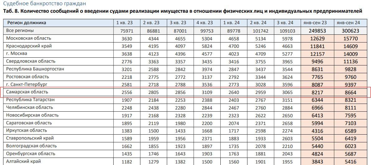 Более 8 тысяч самарцев признаны банкротами  По данным мониторинга, за первые 9 месяцев 2024 года, банкротами в судебном порядке признали 8 217 граждан, включая индивидуальных предпринимателей. Это больше на 5%, чем за аналогичный период 2023 года, следует из опубликованных данных Федресурса.     fedresurs