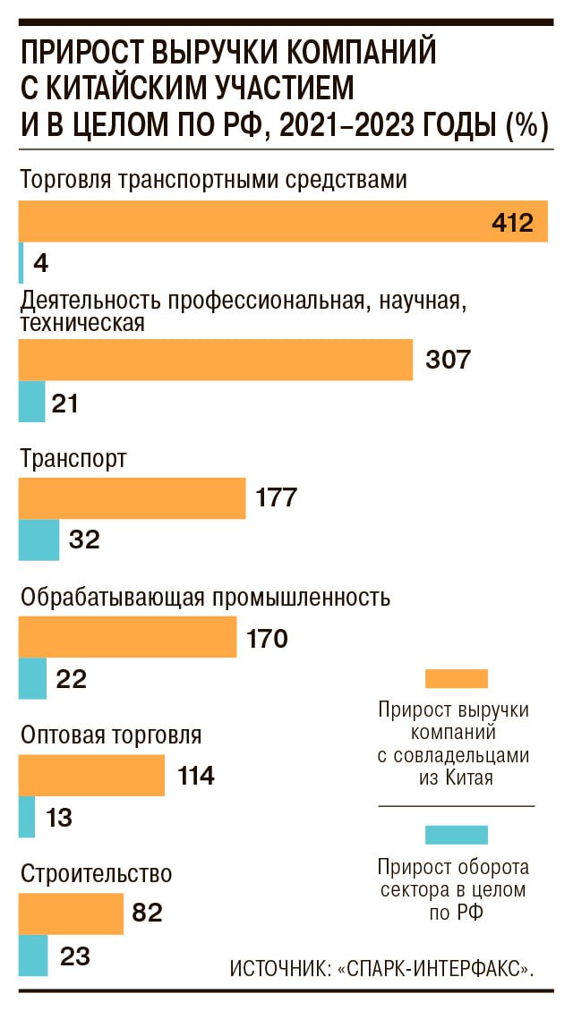 Передел иностранного участия на российском рынке сделал основным игроком китайский бизнес — за девять месяцев 2024 года число зарегистрированных компаний с совладельцами из Китая выросло на 32% к тому же периоду 2023 года, подсчитали аналитики «СПАРК-Интерфакс». Доля китайского бизнеса в общем числе новых регистраций компаний — 34% в 2024 году  13% в 2021-м . Ежемесячное число регистраций  около 200  превысило уровень 2021 года вчетверо — Китай вышел на первое место среди иностранных участников, почти на треть обогнав белорусских предпринимателей, лидировавших в 2023 году. ПОДПИСАТЬСЯ   Jkinvest_news