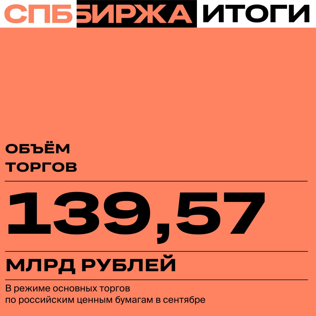 Объём торгов российскими ценными бумагами в сентябре составил 139 57 млрд 21 67 м м х44 г г Участники торгов заключили 60 67 млн сделок что на 85 82 больше чем в августе Количество активных счетов инвесторов в сентябре увеличилось в 2 1 раза по сравнению с августом до 1 62 млн В информационной системе СПБ Биржи размещены 14 выпусков ЦФА на сумму 6 99 млрд   Официальный пресс релиз   Подписывайтесь на СПБ Биржу в MAX