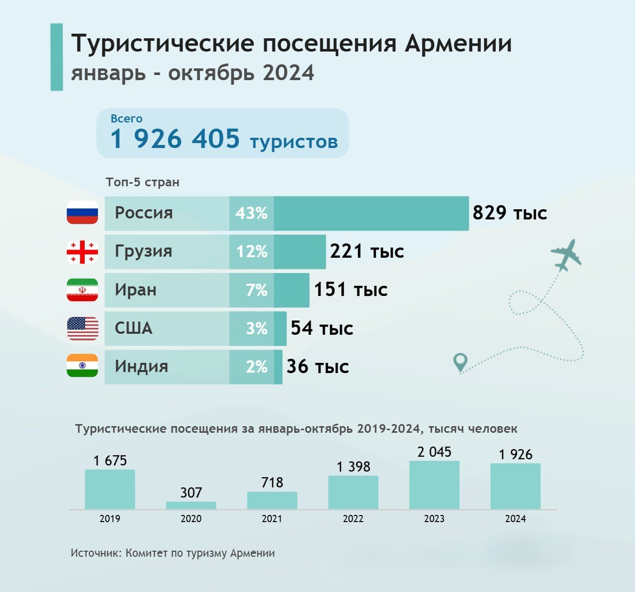 Свыше 1,9 миллиона туристов посетили Армению за 10 месяцев 2024 года, что на 6% меньше, чем годом ранее.