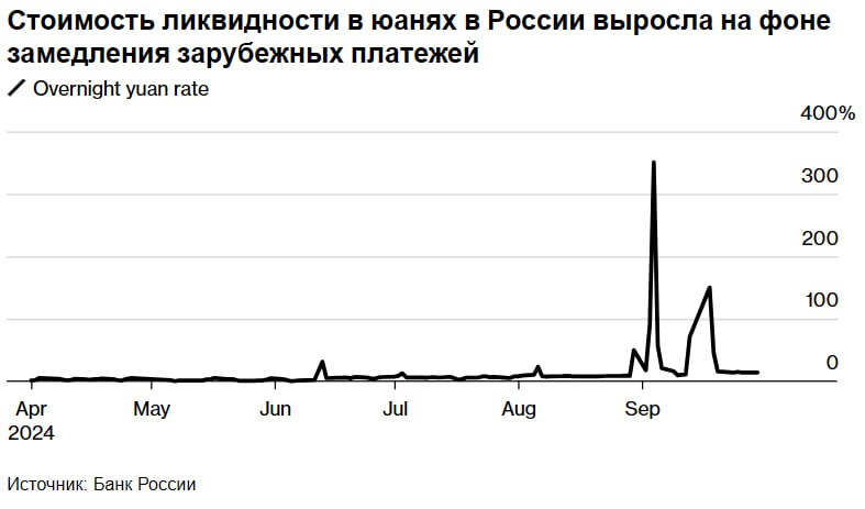 Обозрение: Российские экспортеры сталкиваются с растущими проблемами с ликвидностью на фоне задержек в получении платежей от иностранных банков, опасающихся попасть под санкции Сша.  Меры Сша повысили санкционный риск для иностранных банков в июне.  #россия #сша #макроэкономика #сентимент