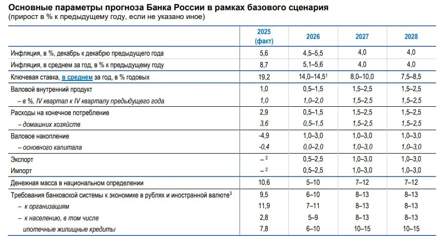 ЦБ уточнил значение средней ключевой ставки на 2026 год в новой версии макропрогноза до 14 14 5 Прогноз по средней ключевой ставке на 2026 год изменился с 13 5 14 5 на 14 14 5 В 2027 году этот показатель ожидается на уровне 8 10 ранее был 8 9 Прогноз по инфляции на 2026 год остался на уровне 4 5 5 5 ЦБ повысил прогноз по цене на нефть для налогообложения на 2026 года с 45 до 65 за баррель Фото Банк России Подписаться на канал Мы в Максе