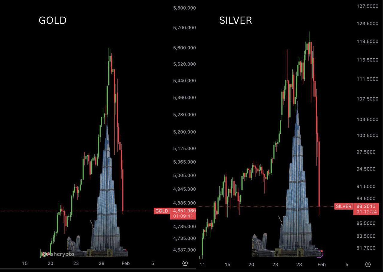 На графике золота и серебра образовалась Бурдж Халифа banksta