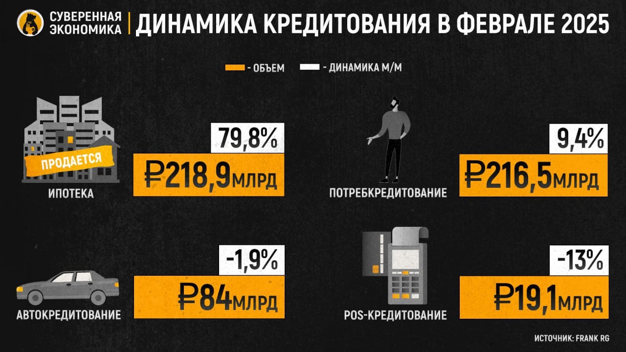 Сезонный всплеск — что показало кредитование физлиц в феврале  Объем кредитов, выданных россиянам в прошлом месяце, составил ₽538,6 млрд, согласно предварительной оценке аналитиков Frank RG. По сравнению с январем показатель вырос на 26,1%, но снизился на 47,8% год к году. В сегментах наблюдается разнонаправленная динамика.  Больше всего выросло ипотечное кредитование — почти на 80%. Для начала надо отметить, что на динамику февраля во всех сегментах влияет низкая база января, когда кредитная активность падает на фоне праздников. По ипотеке свою роль сыграло и улучшение условий выдачи льготных кредитов для банков, что немного оживило рынок. Но, несмотря на сильный рост к январю, абсолютные значения скромные — на треть меньше, чем год назад. Здесь снова отметим последовательное ужесточение ДКП от ЦБ.  Не так значительно выросли выдачи кредитов наличными. При этом количество оформленных займов, наоборот, упало на 4%. А год к году и по объему очень большая просадка — на 56%. Ужесточение ДКП делает свое дело. Автокредитование почти без изменений к январю, и тоже сильный минус к февралю 2024 — на 51%. Как мы уже писали, у сегмента нет никаких существенных драйверов. POS-кредитование снизилось на 13% даже на фоне сезонно слабого января и в 1,5 раза год к году.  В целом в феврале обошлось без сюрпризов. Ожидаемый прирост месяц к месяцу на низкой базе января, и почти не изменившаяся просадка год к году. С поправкой на сезонность ситуация не показывает никаких значимых изменений уже третий месяц подряд. Можно сказать, что ЦБ удается погасить кредитную активность в розничном сегменте. Вопрос в том, поможет ли это сдержать инфляцию.