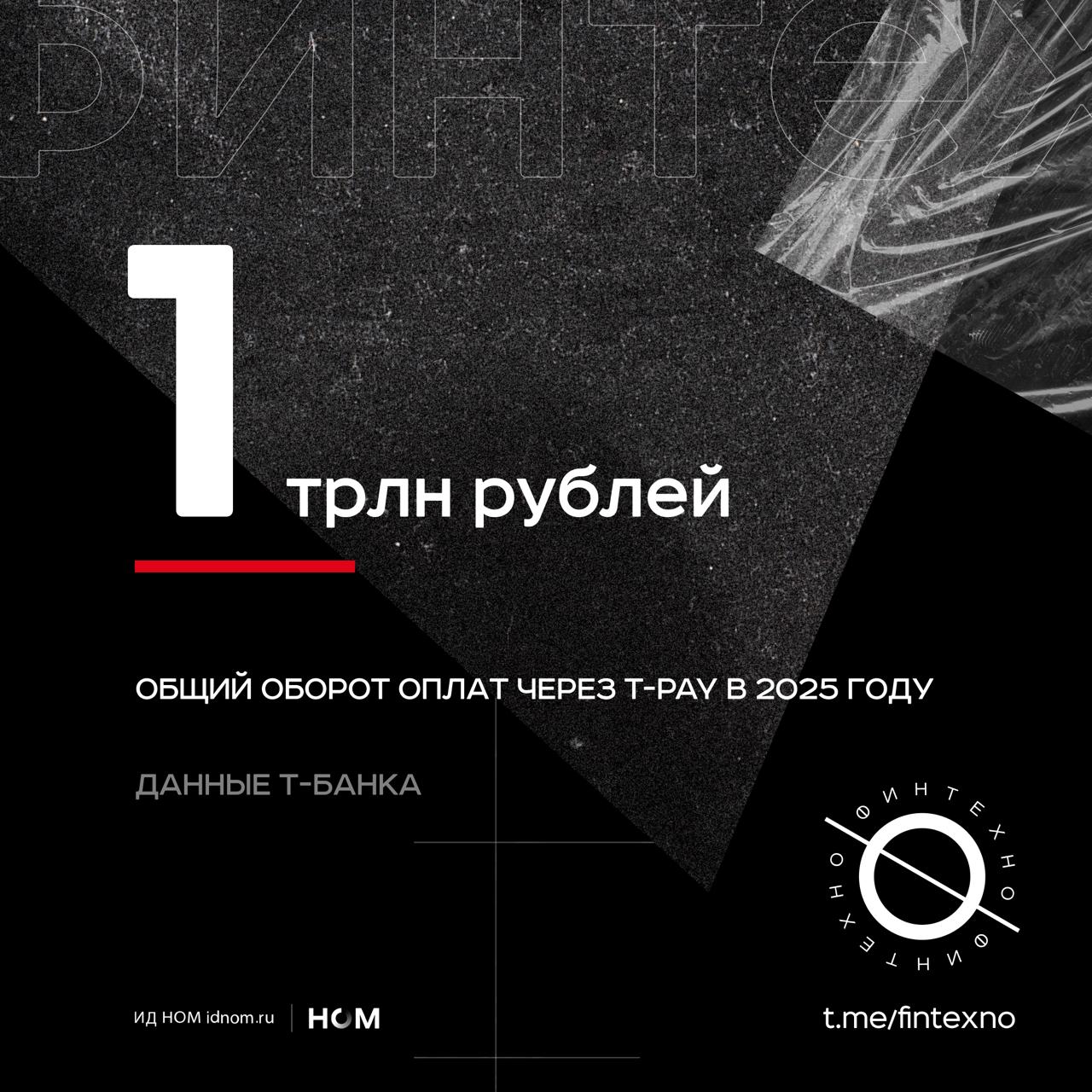 За неполные 11 месяцев текущего года через T Pay прошёл объём трат клиентов более 1 трлн рублей это на 50 больше чем за весь 2024 год Рост не косметический а структурный альтернативные способы оплаты становятся ядром платёжных привычек покупателей Какие ещё цифры раскрыл директор по продукту T Pay Никита Буклиш выступая в рамках форума FuturePay 25 Через альтернативные каналы pay сервисы телефоном кнопкой в онлайн QR кодом стикером уже идёт 32 всех транзакций клиентов Т Банка Прогноз к 2028 году 50 всех оплат Через T Pay на iPhone за неполные три месяца работы прошло уже 17 млн транзакций с оборотом 11 млрд рублей То есть россияне очень быстро адаптировались к новым способам оплаты и активно возвращают повседневные траты обратно в смартфон а пластик потихоньку отходит на второй план Его роль инфраструктура а не опыт Финтехно