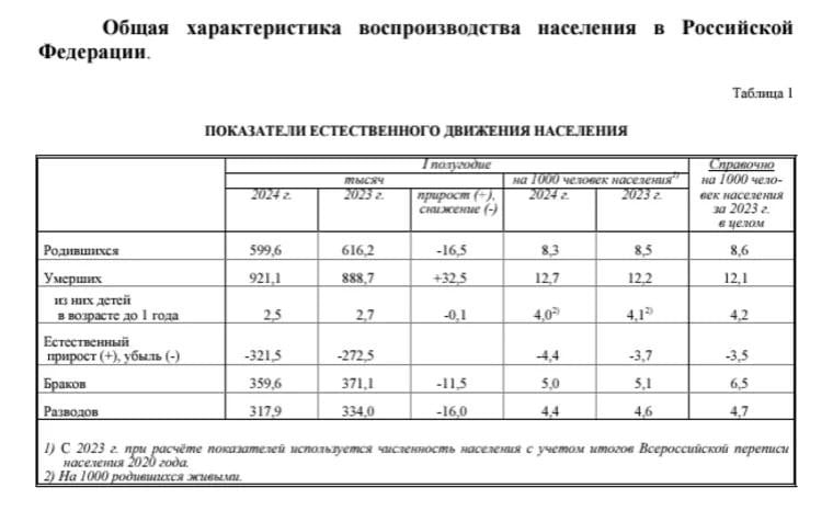 В России 75 регионов провалились в демографическую яму — Росстат  С начала 2024 года естественный прирост населения произошел лишь в 14 регионах. Наибольший — в регионах Северо-Кавказского федерального округа  Дагестан, Чечня и Ингушетия . Также рост наблюдается в регионах УрФО  ХМАО, ЯНАО, Тюмень  и Сибири  Тыва и Алтай .  Рост обсуловлен дополнительными выплатами, помощью в покупке жилья и заботой о семьях с небольшими доходами.  На исправление ситуации с демографией уйдет до 30 лет, считают эксперты