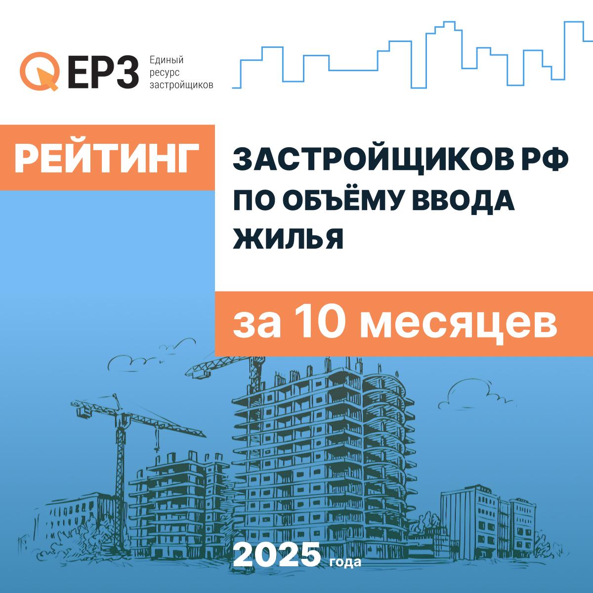 Фонд реновации возглавил рейтинг девелоперов России по объему ввода жилья за январь октябрь 2025 года По итогам десяти месяцев компания ввела 1 1 млн м² жилья Это 69 многоквартирных домов в 59 жилых комплексах В ТОП 10 рейтинга вошла ГК Страна Девелопмент заняв 10 ю строчку с объемом ввода 258 тыс м² жилья ТОП 10 застройщиков РФ по объему ввода жилья по итогам января октября 2025 года Фонд реновации г Москва 1 1 млн м² ПИК г Москва 969 тыс м² ГК Самолет г Москва 792 тыс м² ГК ЮгСтройИнвест Ставропольский край 468 тыс м² ГК ССК Краснодарский край 423 тыс м² Группа ЛСР г Санкт Петербург 353 тыс м² ДОНСТРОЙ г Москва 299 тыс м² ГК А101 г Москва 290 тыс м² Группа Эталон г Москва 286 тыс м² ГК Страна Девелопмент Тюменская область 258 тыс м² Полный ТОП застройщиков по вводу жилья в 2025 году здесь О методологии формирования ТОПа по ссылке Материал носит информационно аналитический характер и не является рекламой ЕРЗ РФ НОВОСТИ