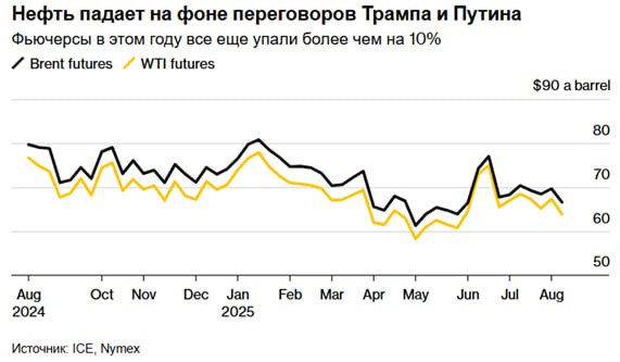 Нефть падает в ожидании встречи России и США  Цена на нефть Brent торгуется в районе $66, американская WTI около $63 за баррель после падения на 4,4% на прошлой неделе.  В пятницу Трамп не стал объявлять дополнительные меры против Москвы, объявив о встрече с президентом России Путиным на Аляске. Ранее он объявил, что 8 августа станет крайним сроком для достижения Кремлем соглашения о прекращении огня.  Всего нефть потеряла более 10% в этом году, поскольку ОПЕК+ восстанавливает добычу быстрее, чем планировалось изначально, несмотря на то, что замедление экономического роста грозит сокращением потребления.  Мирное соглашение с Украиной может привести к отмене санкций на поставки из России, устранив риск перебоев на мировом рынке.  Инвесторы ждут реакции от мировых энергетических институтов - на этой неделе более подробную информацию о балансе спроса и предложения обнародует ОПЕК, во вторник Минэнерго США, а Международное энергетическое агентство должно выпустить ежемесячный отчет в среду.