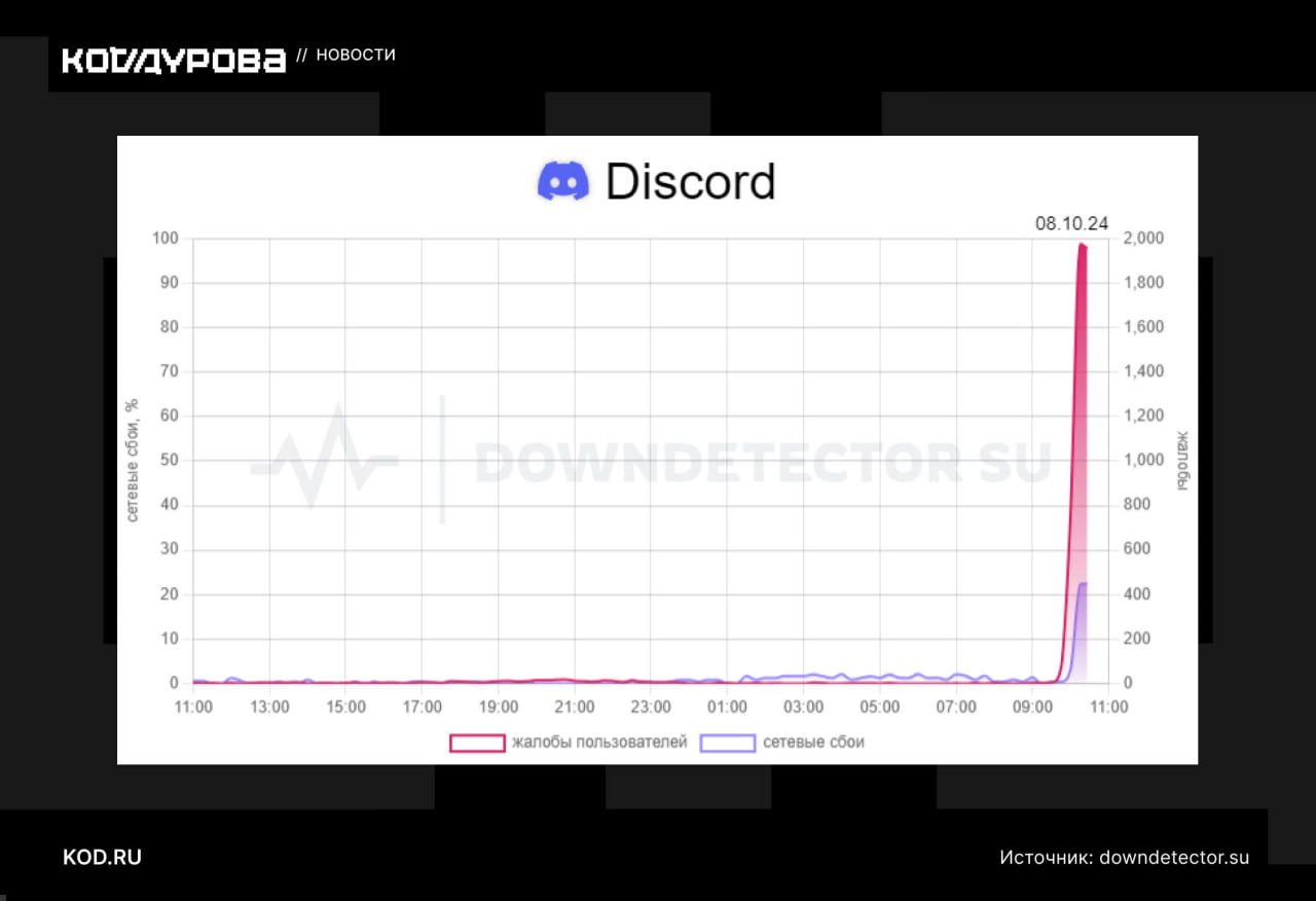 Discord в России работает с серьёзными сбоями.  Российские пользователи утром 8 октября пожаловались на массовый сбой сервиса, в частности на медленную загрузку и невозможность авторизоваться. Это подтверждается данными монитора Downdetector. Большинство жалоб приходит из регионов Дальнего Востока.  Как пишет телеграм-канал "Код Дурова", при использовании зарубежного IP-адреса проблем не возникает.   На массовые сбои в работе Discord российские пользователи неоднократно жаловались с середины сентября. Они затрагивали как веб-версию, так и приложение мессенджера. При этом при использовании VPN Discord был доступен.   В конце сентября "Коммерсант" со ссылкой на источники писал, что Discord может быть официально заблокирован в России "в ближайшие дни". С 20 сентября Роскомнадзор вынес платформе пять новых решений, касающихся нарушения законодательства.   1 октября ФСБ отчиталась, что задержала 39 "проукраинских радикалов", которые якобы склоняли подростков к насилию через Discord.     "Код Дурова"