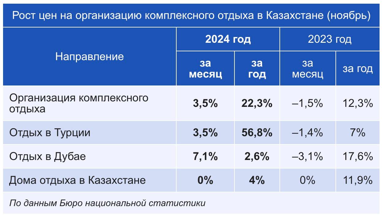 В Казахстане выросли цены на путевки в Турцию и Дубай   Это совпало с общим ростом цен в стране на 0,9%, однако, стоимость отдыха в Турции за год возросла на 56,8%, в то время как в Дубае — на 2,6%.