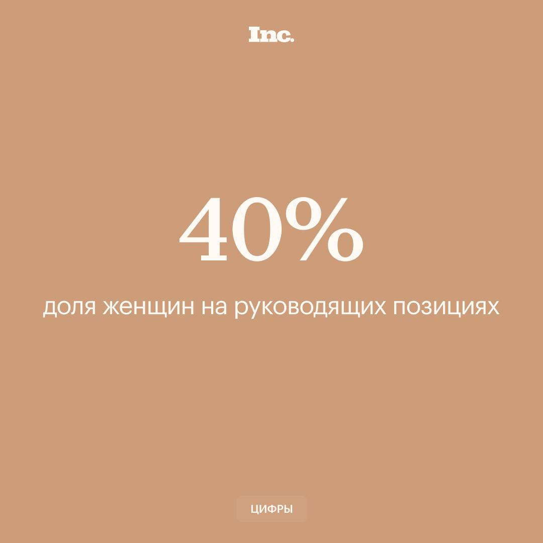 Доля женщин на руководящих позициях выросла почти в 2 раза. К такому выводу пришли специалисты популярного сервиса по поиску работы после анализа более 2 млн резюме.    Больше всего женщин-руководительниц в сфере искусства, образовательных учреждениях и медицине. Реже всего — в автомобильном бизнесе и отрасли электроники.    Такой рост может быть вызван условиями кадрового голода, в рамках которого работодателям приходится постепенно отказываться от предрассудков в контексте найма, а также карьерного роста сотрудниц.    Читайте Inc. в Telegram