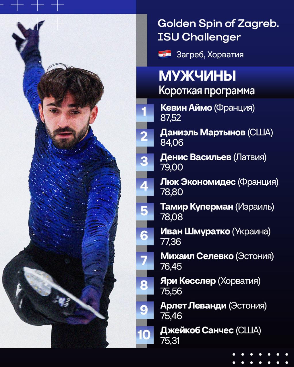 Кевин Аймоз выиграл короткую программу на турнире Golden Spin of Zagreb в Хорватии Мартынов 2 й Васильев 3 й Лучший канал о фигурном катании