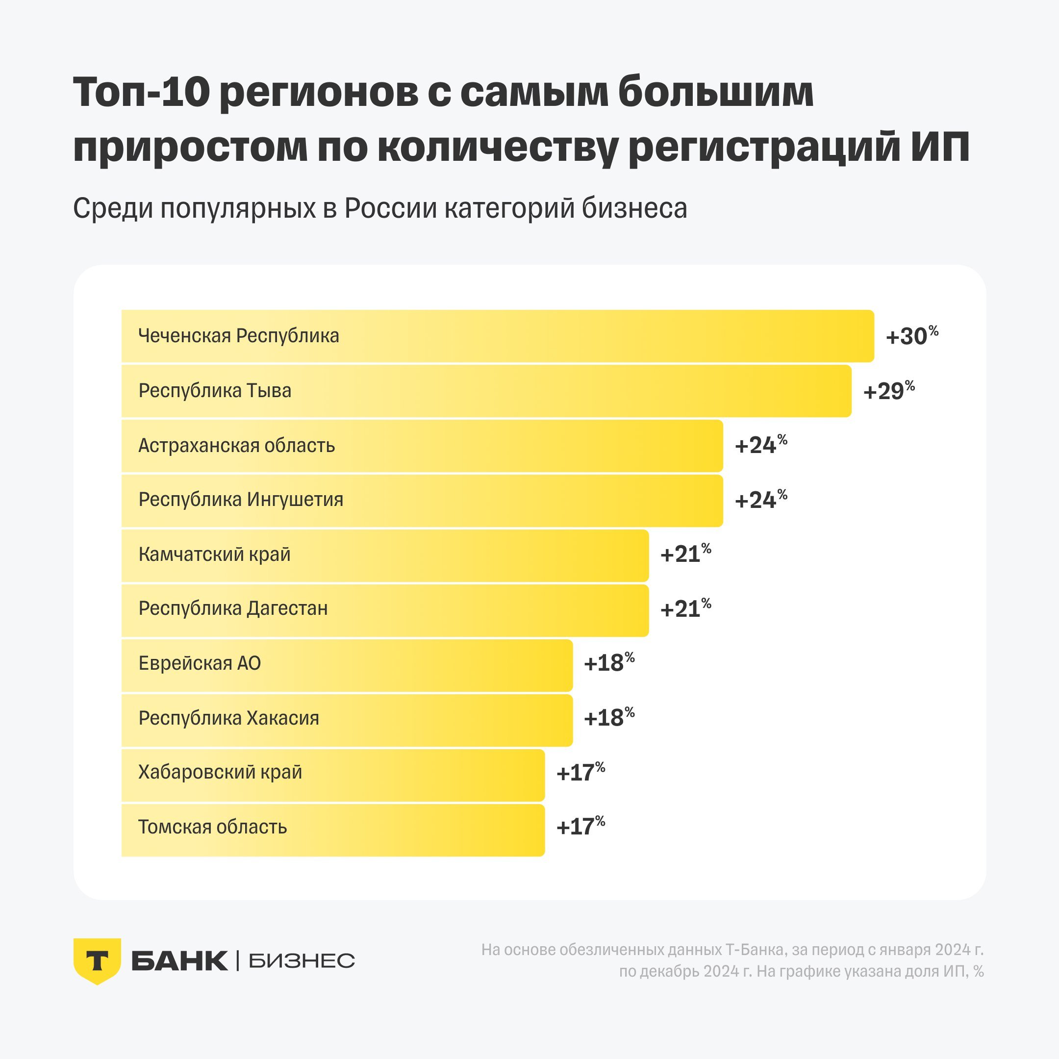 Бизнес в 2024 году открывали в 1,5 раза чаще, чем закрывали  Т-Бизнес в рамках аналитического проекта T-Data проанализировал предпринимательскую активность россиян за 2024 год:     2024-й стал годом умеренного роста предпринимательской активности в России. Рост количества регистрации ИП составил 2% по сравнению с 2023 годом.    Бизнес в 2024 году в 1,5 раза чаще открывали, чем закрывали.     Чаще других новый бизнес открывали жители Чеченской Республики  30% , Республики Тыва  29%  и Астраханской области  24% .    В тройке самых популярных направлений для старта бизнеса оказались eCommerce  18% , «Розничная торговля»  16%  и «Строительство»  10% .     Самое большое число открытых ИП в 2024 году пришлось на октябрь  9,2% , апрель  9,2%  и март  8,7% .     31 января стал самым популярным днем для регистрации бизнеса в 2024 году. В топ-5 популярных дней также вошли 18 апреля, 10 апреля, 17 апреля и 20 декабря 2024 года.