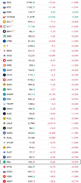 открытие рф Делимобиль представил операционные результаты за 2025 год в компании ожидают что выручка по итогам года вырастет на 11 год к году до 30 84 млрд EBITDA достигнет 6 2 млрд чистый долг EBITDA не превысит 4 8х чистый убыток составит 3 7 млрд автопарк компании сократился на 12 до 28 тыс автомобилей Наращивать флот в условиях повышенной стоимости финансирования сохраняющихся на протяжении всего 2025 года было экономически нецелесообразно пояснили в компании Компания увеличила продажи автомобилей завершивших эксплуатацию в сервисе на 364 до 3 6 тыс автомобилей незначительно отклонившись от нижней границы прогноза 4 5 тыс машин Количество активных пользователей в месяц сократилось на 1 до 594 тыс Общее количество зарегистрированных пользователей на конец года выросло на 15 до 12 9 млн пользователей Данные TradingView Подписаться на канал Мы в MAX