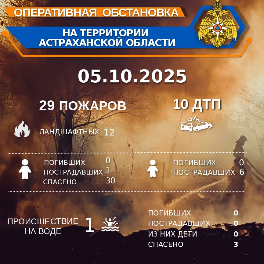 Оперативная обстановка на территории Астраханской области по состоянию на 00 00 05 10 2025 В Советском районе г Астрахань ул Морозова д 18 ул Дарвина д 40 загорелась кровля внутренняя отделка жилого дома и вещи б у внешняя отделка жилого дома жилой дом хозяйственная постройка а также мусор камыш и сухая растительность на общей площади 721 кв м Причина пожара устанавливается От МЧС работали 9 единиц техники и 26 онеборцев от ГКУ Волгоспас 5 единиц техники и 8 огнеборцев Огонь ликвидировали за 5 часов и 26 минут Подробнее в комментариях Присоединяйся к МЧС Астрахань Подписывайся на МЧС России в Telegram MAX