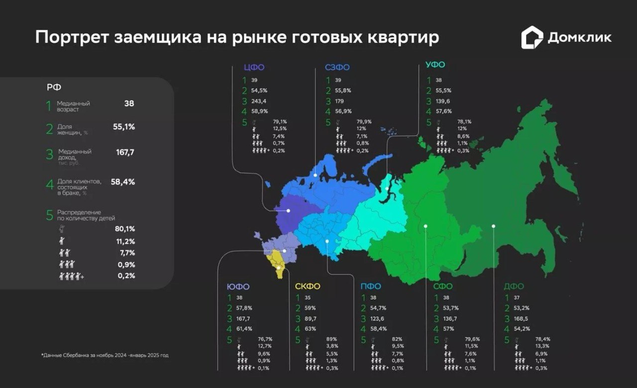 Средний возраст покупателя готовых квартир в ипотеку составил 38 лет — «Домклик»  Аналитики сервиса изучили ипотечные сделки Сбербанка за ноябрь 2024 — январь 2025 года. Средний возраст заемщика по России составил 38 лет. Лишь в СКФО показатель оказался ниже — 35 лет.   Женщины доминируют: 55% всех ипотечных заемщиков, а на Юге и в СКФО доля приближается к 60%.  Доходы выросли: средний доход заемщика составил ₽168 тыс.  +100% год к году . В ЦФО показатель достиг ₽243 тыс.  Семейное положение: 58% заемщиков состоят в браке  год назад было 57% .  Дети: 80% заемщиков не имеют детей, 19% — с 1-2 детьми.  Регионы: лидируют Центральный  25,7%  и Приволжский  24,5%  округа. На их долю пришлось более половины всех ипотечных сделок.