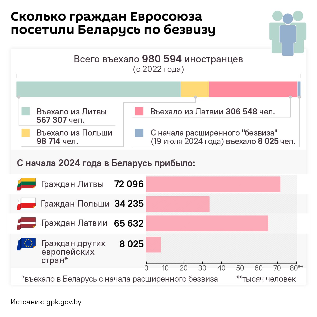 За 3 месяца "расширенного безвиза" в Беларусь приехало около 9 тысяч граждан европейских стран  Не считая наших соседей, наибольшей популярностью новый порядок въезда пользуется у граждан Германии и Эстонии  — 3777 и 1657 человек соответственно.  В пятерку стран, граждане которых активно посещают Беларусь, также вошли Италия  574 человека , Франция  314 человек  и Британия  303 человека .  Всего же с 15 апреля 2022 года Беларусь посетили более 984 тысяч европейцев.