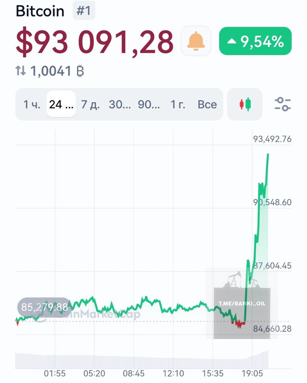 Биткоин летит выше $93 000. Всего за два часа крипта выросла на 10%.