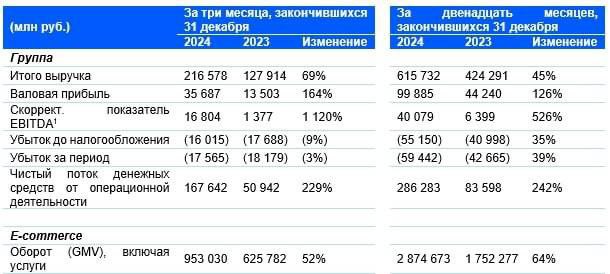 Чистый убыток Ozon в 2024 году увеличился на 39%, до 59 млрд руб.    Но при этом скорректированная EBITDA выросла более чем в пять раз – до 40,1 млрд руб. А GMV увеличился на 64% — до 2,88 трлн руб.  Кроме того:  - Оборот предпринимателей на Ozon увеличился на 69%, его доля в обороте маркетплейса составила 85,4%  - Выручка выросла на 45%, до 615,7 млрд руб.  - На маркетплейсе 600 тыс. продавцов с 56,5 млн покупателей: первых стало больше на треть, а вторых – на 10,5 млн.   - Количество заказов за год - 1,5 млрд.   Планы на 2025: увеличение оборота на 30-40%, EBITDA на уровне 70-90 млрд руб.