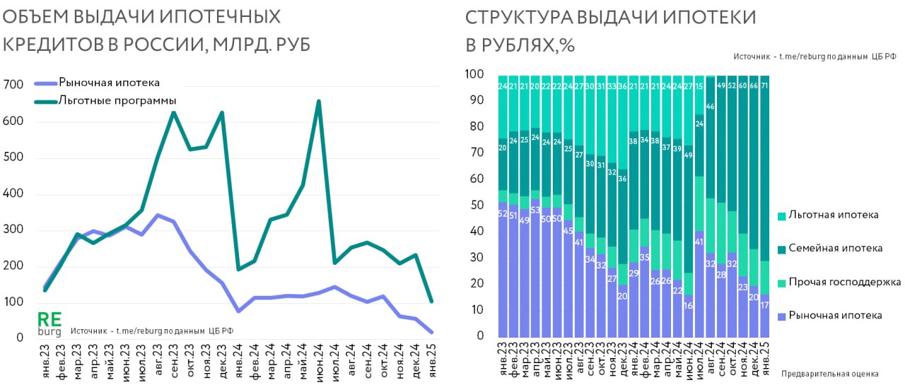 Ипотечная печаль. Итоги января 2025    Банк Росси опубликовал предварительные итоги января 2025 года на рынке ипотечного кредитования. Начало года - традиционно очень слабый для рынка жилья период. Но опубликованные цифры продолжают фиксировать  «клиническую смерть» рыночного сегмента, где было выдано ипотечных кредитов лишь на мизерные 21 млрд. рублей.   Доля «семейной ипотеки» выросла до рекордного значения, но общий объем выдачи также был низким – около 90 млрд. рублей. Показатели февраля 2025 года будут лучше. Вопрос - на много ли?