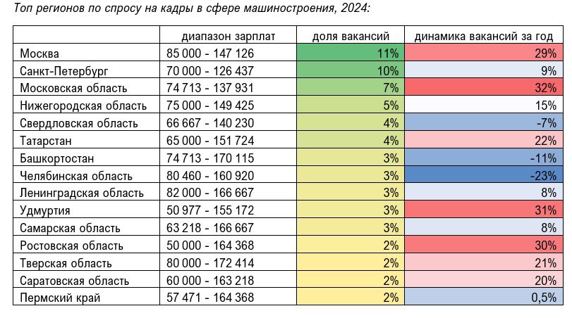 ‍   За последние пять лет зарплаты в машиностроительной отрасли выросли на 188%: если в 2019 году медиана зарплатных предложений составляла 52,2 тыс рублей, то в 2022 году уже почти 108 тыс рублей, а в 2024-м - больше 150 тыс рублей. Об этом говорится в свежем исследовании HeadHunter.  По количеству вакансий рейтинг городов выглядит следующим образом:    на первом месте Москва - 11% или более 18 тыс вакансий с начала года;   дальше идет Петербург - 10% или 16,3 тыс вакансий;   замыкает тройку Московская область, на которую приходится 7% или 12,4 тыс вакансий.  Но несмотря на то, что сильнее всего количество вакансий росло в Московской области, а значит и нуждаются в работниках больше там, самый высокий диапазон зарплат предлагает Тверская область - до 172 тыс рублей. В Москве предлагают 85-147 тыс рублей, а в Петербурге - 70-126 тыс рублей.