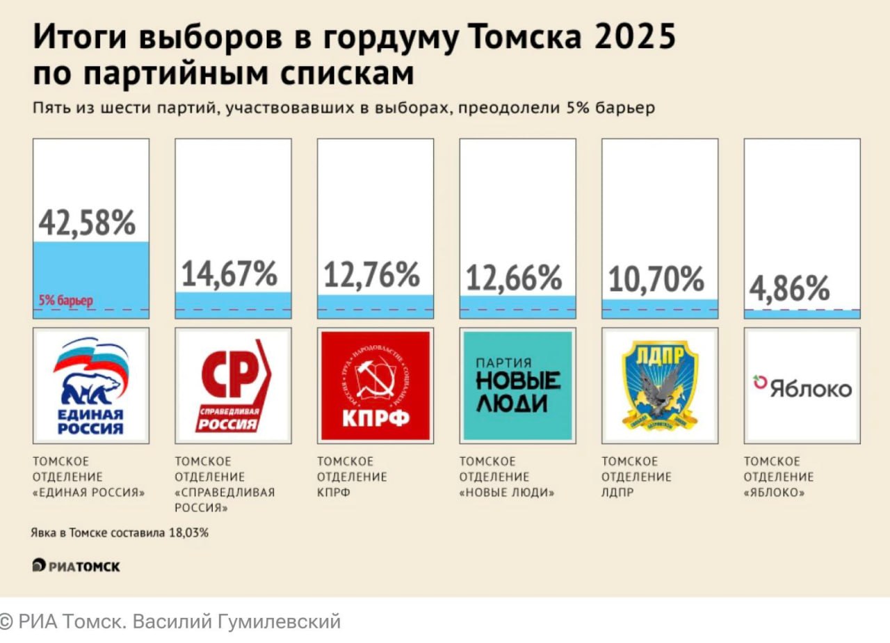 Выборы прошли ЕР побеждает в 26 из 27 округов Предварительные результаты выборов в гордуму Томска Единая Россия побеждает в 26 из 27 одномандатных округов По партийным спискам у единороссов 42 6 голосов Как отмечают мэр и губернатор выборы прошли в штатном режиме без нарушений Процесс контролировали наблюдатели от партий работала видеофиксация Но явка составила достаточно низкий показатель 18 По предварительным данным ЕР получит 31 мандат Также в думу проходят КПРФ и Справедливая Россия по 2 мандата ЛДПР и Новые люди по 1 мандату Подписаться Прислать песец