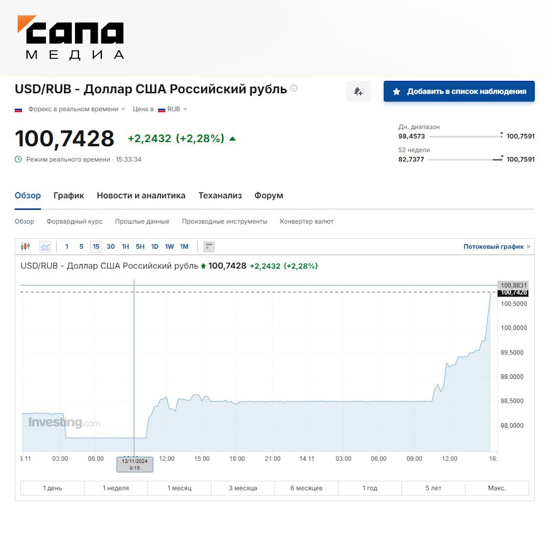 Цена доллара на торговых площадках превысила 100 рублей   Американская валюта растет на фоне переизбрания Дональда Трампа. Сегодня доллар США преодолел психологическую отметку в 100 рублей. Показатель зарегистрирован на торговых площадках.  При этом официальный курс немного ниже. ЦБ установил на 14 ноября цену одного доллара в 98,37 рубля. На 13 ноября он составлял 97,96 рубля.    Максимального значения курс доллара достигал 11 марта 2022 года, когда он превысил 120 рублей. Предыдущий рекорд 2024 года был установлен 17 октября — 97,25 рубля за доллар.