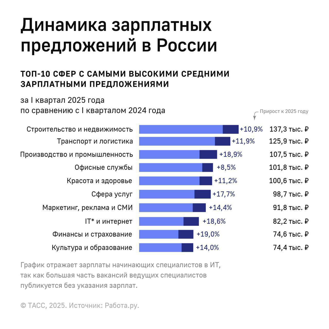 Средняя зарплата в России поставила новый рекорд Она превысила 91 000 ₽. Быстрее всего растут зарплаты молодых специалистов в возрасте до 24 лет.