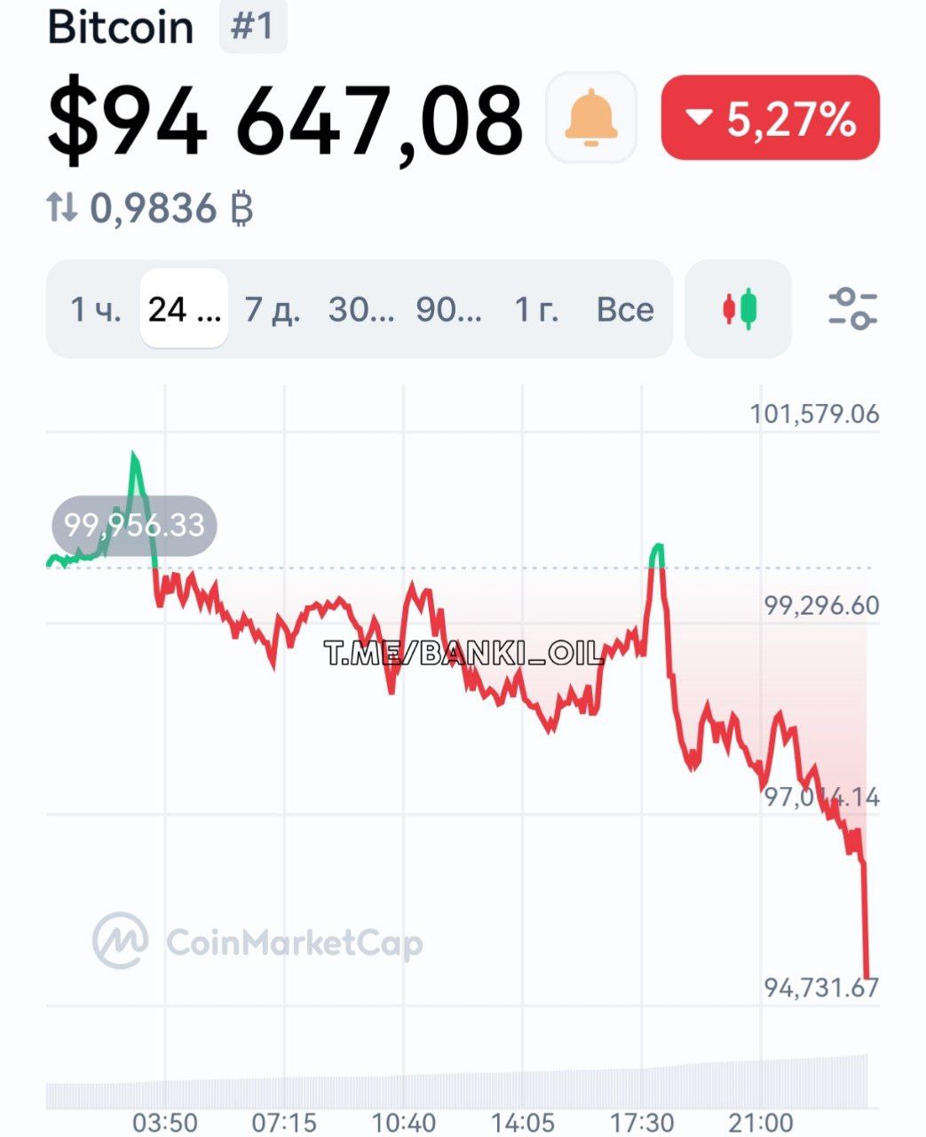 Биткоин рухнул ниже $95 000, растеряв весь недельный рост.