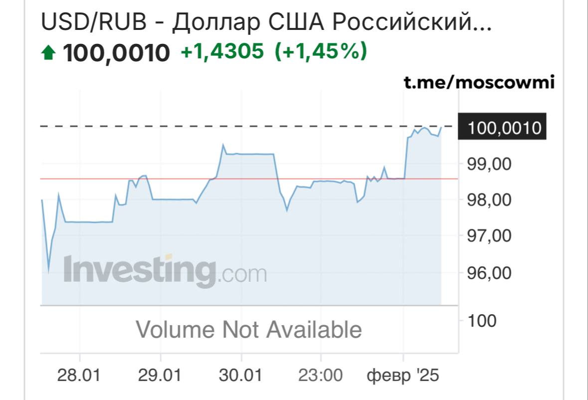 Доллар снова поднялся выше 100 рублей.