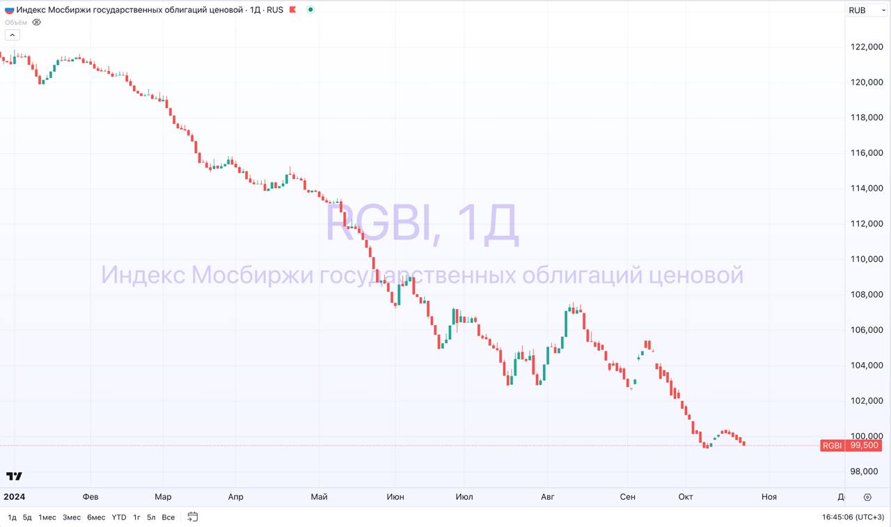 Сегодня состоялся очередной факап от Минфина  Аукционы по размещению ОФЗ-ПК серии 29025 и ОФЗ-ПД серии 26245 признаны несостоявшимися    Низкий интерес к выпускам ОФЗ может быть связан как с ограниченным объёмом предложения, так и с негативной динамикой цены облигаций.  Вся беда в том, что Минфину надо привлечь 2,4 трлн.₽ в 4 кв. этого года. А как это сделать? А если не сделать, то где брать деньги на авансы под конец года для ВПК?  Рубль ослаблять?  RGBI и рубль штурмуют дно