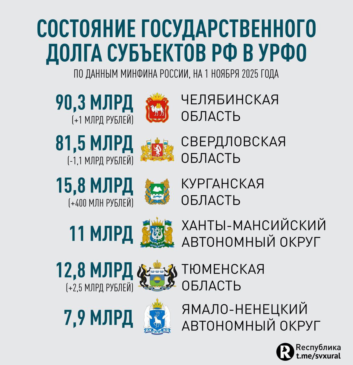 Госдолг регионов Уральского федерального округа приблизился к 220 млрд рублей Министерство финансов России опубликовало данные по государственному долу на 1 ноября 2025 года Показатель субъектов Уральского федерального округа увеличился почти 3 млрд и достиг 219 5 млрд рублей Наибольший рост продемонстрировали Челябинская и Тюменская области   Челябинская область 90 3 1 млрд   Свердловская область 81 5 млрд 1 1 млрд   Курганская область 15 8 млрд 400 млн   ХМАО 11 млрд   Тюменская область 12 8 млрд 2 5 млрд   ЯНАО 7 9 млрд Общий госдолг регионов страны составляет 3 1 трлн рублей Лидерами являются Москва 184 млрд Нижегородская область 187 млрд и Подмосковье 173 млрд Минимальный показатель у Ненецкого автономного округа 465 млн Recпублика