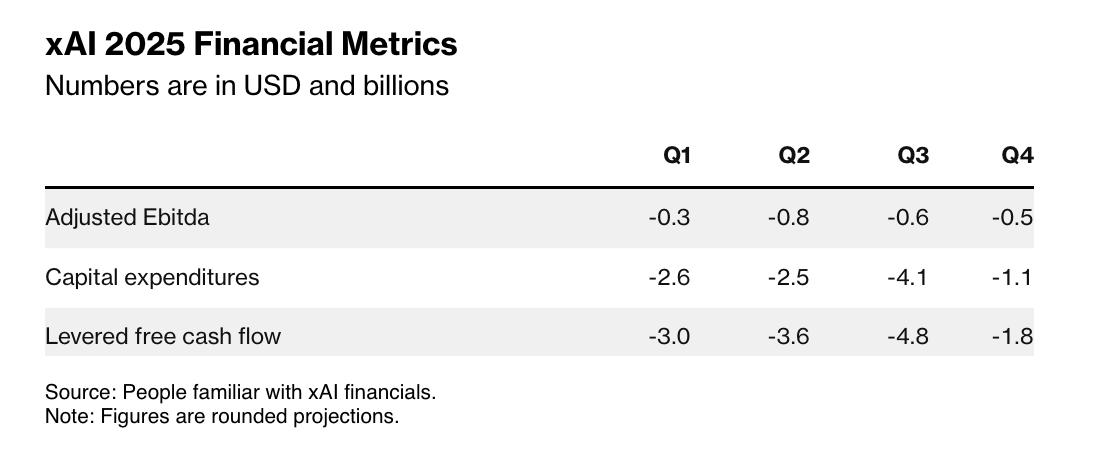 Bloomberg: Расходы xAI растут – стартап сжигает $1 млрд/мес. – ИИ-стартап Илона Маска расходует около $1 млрд/мес. – Затраты на передовые модели опережают доходы xAI – Для решения проблемы xAI намерен привлечь $9,3 млрд – Их привлекут через долговые обязательства и акции – Более 50% новых средств потратят уже за след. 3 мес. – Расходы xAI по итогам 2025 могут быть около $13 млрд – Усилия xAI по сбору средств едва поспевают за расходами – Развитие источников дохода отстает от конкурентов – Доход xAI за 2025 будет $500 млн, за 2026 – $2+ млрд – Для сравнения, OpenAI за 2025 получит $12,7 млрд