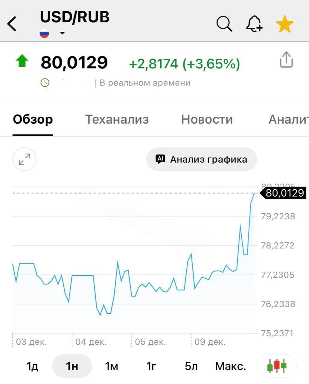 Доллар поднялся выше 80 рублей
