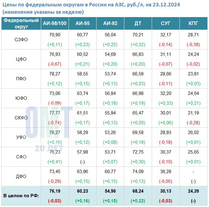 В период с 16.12.2024 по 23.12.2024 на АЗС по всей России произошли следующие изменения:  АИ-98/100 подешевел на -0,03 до 76,19 руб./л; АИ-95 подорожал на +0,16 до 60,23 руб./л; АИ-92 подорожал на +0,15 до 54,96 руб./л; ДТ подорожало на +0,22 до 68,24 руб./л; СУГ подешевел на -0,03 до 30,13 руб./л; КПГ остался на уровне 24,39 руб./л;   Наибольшее увеличение цены на АИ-98/100 произошло в СФО на +0,41 до 76,23 руб./л;  Наибольшее снижение цены на АИ-98/100 произошло в СКФО на -0,74 до 77,77 руб./л;  Наибольшее увеличение цены на АИ-95 произошло в СЗФО на +0,23 до 60,77 руб./л;  Наибольшее увеличение цены на АИ-92 произошло в СЗФО на +0,22 до 56,04 руб./л;  Наибольшее увеличение цены на ДТ произошло в СЗФО на +0,32 до 70,21 руб./л;  Наибольшее увеличение цены на СУГ произошло в ЮФО на +0,33 до 32,2 руб./л;  Наибольшее снижение цены на КПГ произошло в СЗФО на -0,38 до 28,71 руб./л;  Источник: данные программы BenzUp  более 18000 АЗС по всей России  компания ОМТ-Консалт  Около АЗС   Подписаться