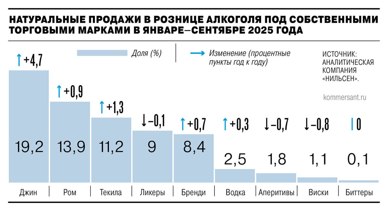 Группа Ladoga начнет эксклюзивно разливать для сети Лента алкоголь под собственной торговой маркой СТМ ритейлера Это будут виски Beagle s Blend ликер Herbenmeister ром Sea Legend джин Hirebridge и другие напитки Всего будет представлено 14 позиций Коммерческий директор по управлению СТМ и импорту Ленты Александр Котляров сообщил Ъ что сотрудничество с Ladoga это продолжение политики компании по расширению линеек СТМ и эксклюзивных брендов Среди ритейлеров сейчас в целом наметился тренд на увеличение доли СТМ в алкоголе Производителям спиртного такое сотрудничество позволяет дополнительно загрузить свои мощности а ритейлеры получают возможность контролировать свой ассортимент и цены на полках Ъузнал