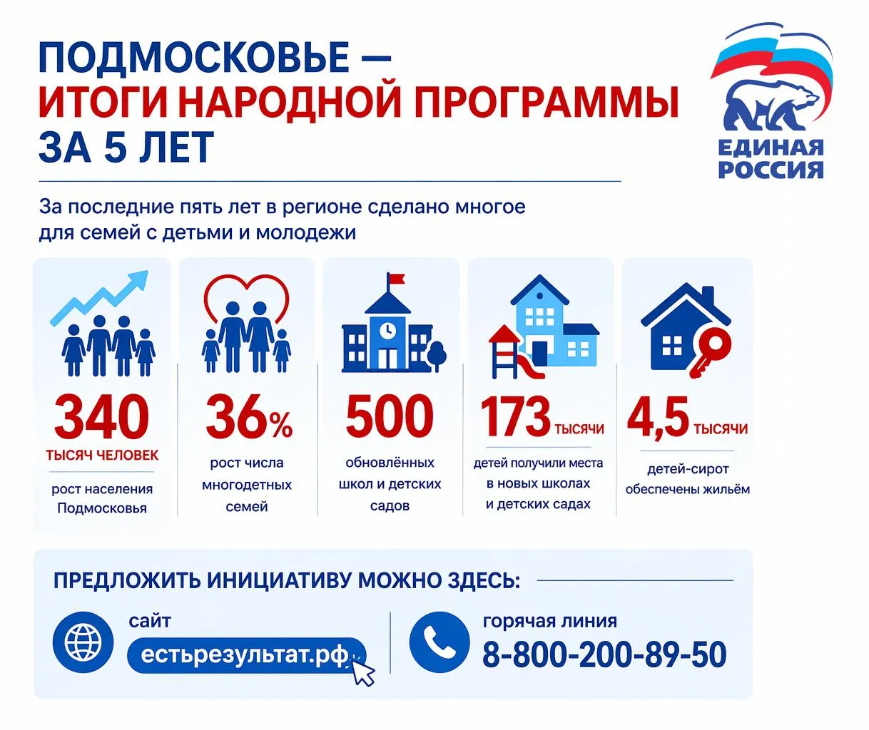 В Подмосковье подведут итоги Народной программы по поддержке семей и молодежи 23 апреля в регионе пройдёт экспертный круглый стол посвящённый итогам выполнения Народной программы Единой России по направлениям связанным с молодежной политикой и поддержкой семей с детьми Это продолжение федеральной работы которую партия уже представила на форуме в Нижнем Новгороде За пять лет Подмосковье заметно усилило эту повестку Население области выросло на 340 тысяч человек число многодетных семей на 36 процентов За это же время в регионе обновили около 500 школ и детских садов построили новые объекты для 173 тысяч детей а жильём обеспечили более 4 5 тысячи детей сирот Теперь задача не только подвести итоги уже сделанного но и собрать предложения в новую Народную программу Для этого в Подмосковье работают общественные приёмные партии горячая линия и электронная форма через которые жители могут направить свои инициативы Подписывайтесь на мой канал в МАХ