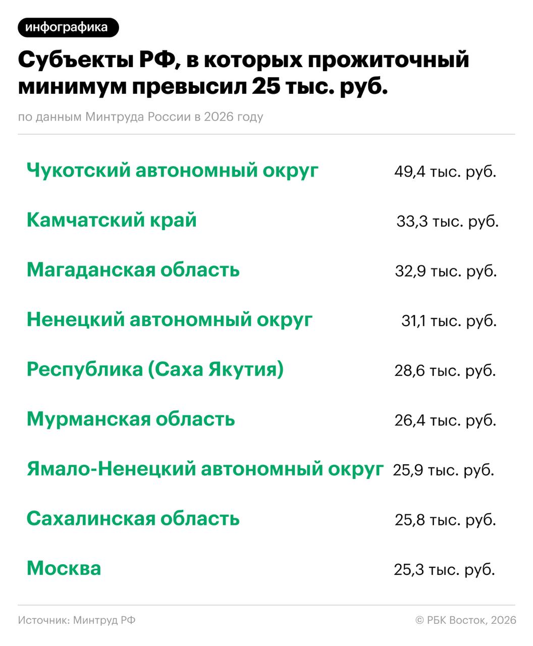 В трех регионах Дальнего Востока зафиксирован самый высокий в России прожиточный минимум Речь идет о Чукотке Камчатке и Колыме Всего в список регионов страны где показатель превысил отметку в 25 тыс руб вошли 9 субъектов Среди них пять дальневосточных помимо двух вышеуказанных в топе значатся еще Якутия и Сахалинская область РБК Восток в Telegram и MAX