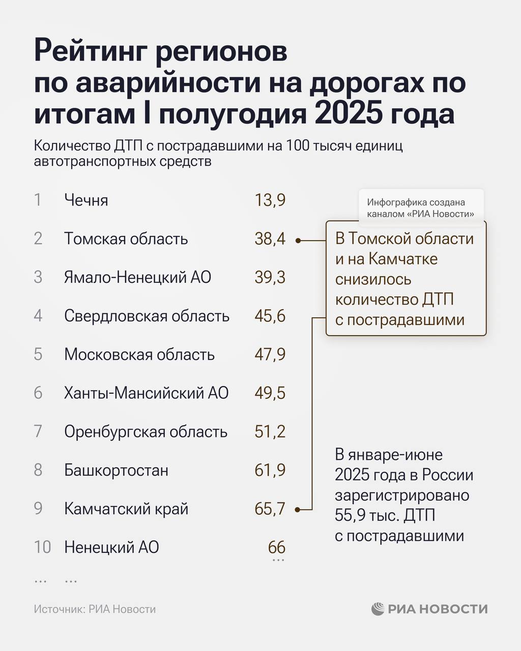 Самые низкие показатели аварийности на дорогах - в Чечне, Томской области и ЯНАО, свидетельствуют результаты соответствующего рейтинга РИА Новости по итогам I полугодия 2025-го.  В замыкающей группе - Тува, Костромская область и Калмыкия.     / Все наши каналы