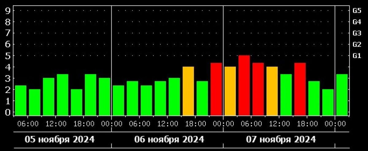 Магнитная буря ожидается 6 и 7 ноября  Уровень магнитной активности достигнет 5 баллов. Вероятность возникновения магнитной бури в среду составляет 30%, а в четверг — 40%.    Подпишись на "Тула №1"