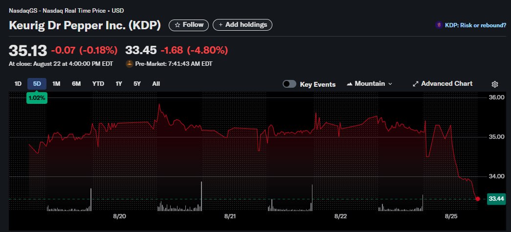 Keurig Dr Pepper покупает JDE Peet s за 18 миллиардов долларов Компания заплатит голландской фирме 31 85 евро за акцию наличными что на 20 превышает цену закрытия торгов 22 августа После завершения сделки Keurig Dr Pepper планирует разделить свои подразделения по производству кофе и напитков на две независимые компании акции которых котируются на бирже США Продажи кофе Keurig Dr Pepper в США во втором квартале практически не изменились поскольку компания предупредила что бизнес останется слабым до конца 2025 года отчасти из за инфляции и пошлин Конечная цель бросить вызов мировому лидеру кофейной отрасли Nestle SA JAB и некоторые руководители JDE Peet s обязались предложить свои акции в рамках сделки что составляет 69 голосующих акций голландской компании Компания JDE Peet s имеющая более 50 брендов кофе и чая по всему миру включая L OR Peet s и Jacobs превзошла прогнозы по органической выручке за первое полугодие и улучшила прогноз на весь год Согласно заявлению после разделения объединенная кофейная компания будет иметь около 16 миллиардов долларов годовых продаж Согласно годовому отчету компании выручка Nestle связанная с кофе включая Nespresso и Nescafe в прошлом году составила более 23 миллиардов швейцарских франков 28 7 миллиарда долларов США Подписаться Верным курсом