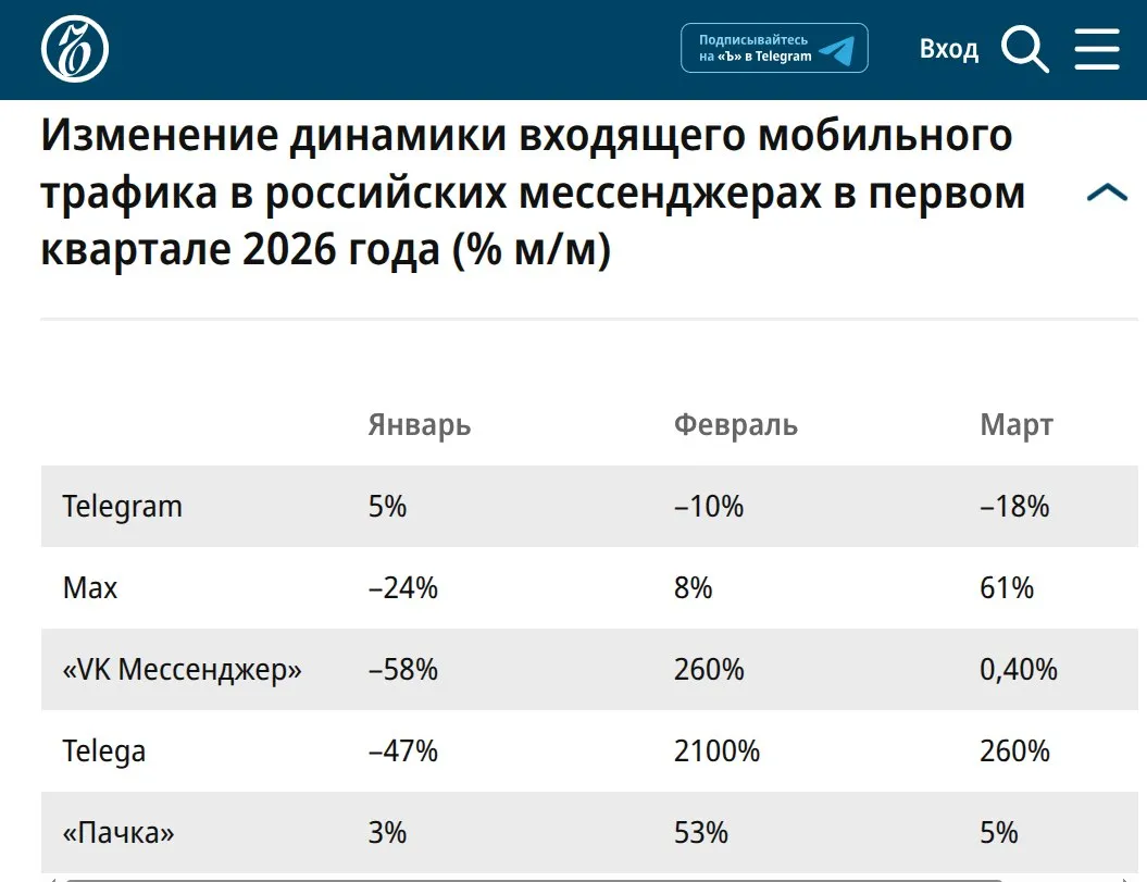 Несмотря на сильное административное давление реальное использование МАКСа его переименовали из MAX остается умеренным Интересно как далеко удастся властям продавить использование этого самого МАКСа По данным Mediascope в марте Telegram сохранил лидерство по аудитории в России месячный охват площадки составил 94 27 млн человек 76 5 населения среднесуточный 72 2 млн 58 6 Россия чебурнетизация   www kommersant ru doc 8623399 from glavnoe 3