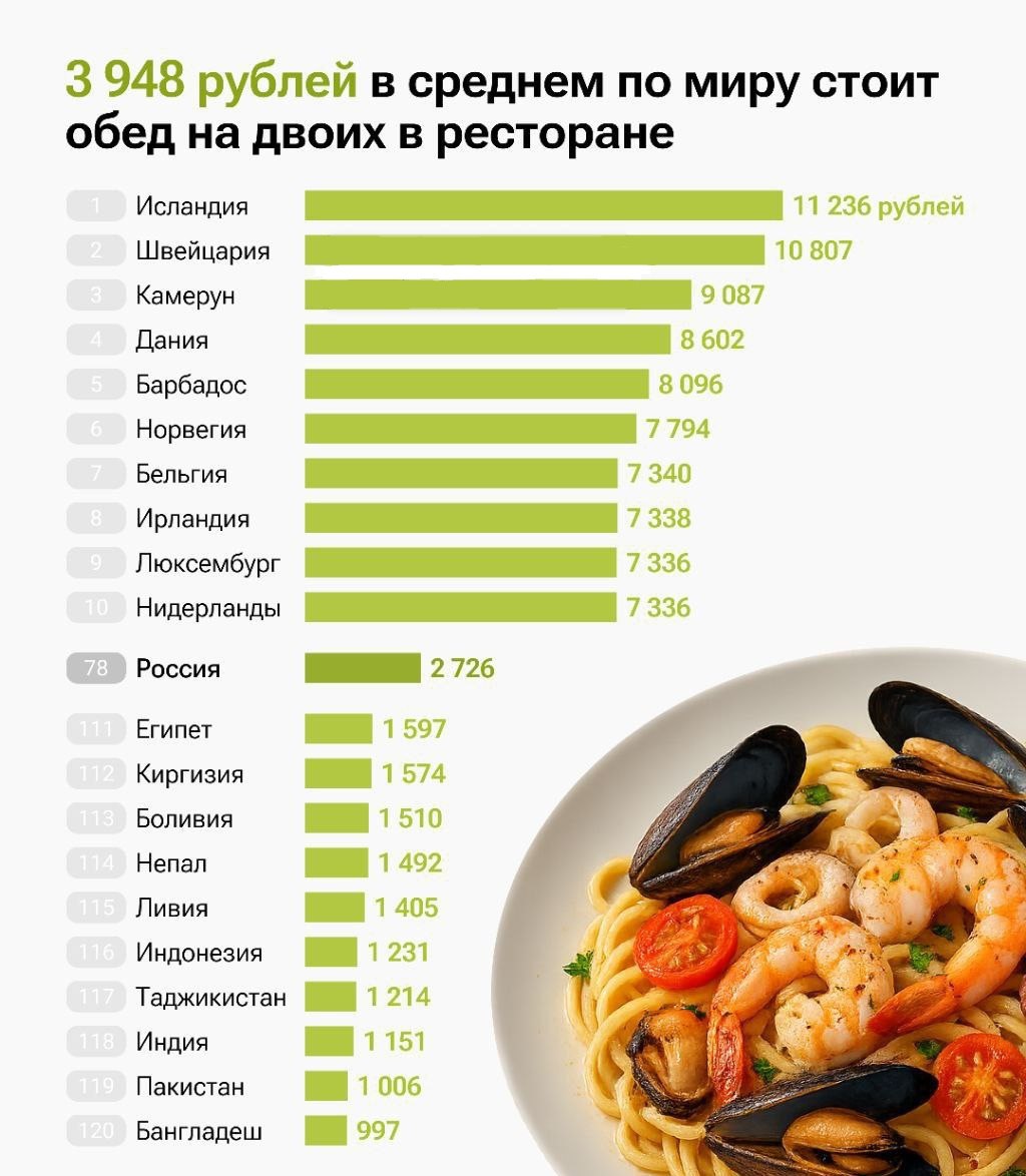 Дороже всего обед в ресторане для двух персон оказался в странах Европы. Среди 120 стран мира средняя стоимость обеда для двух человек в ресторане составила 3,95 тыс. руб., выяснили аналитики. Дороже всего пообедать выйдет в европейских странах. Так, в Исландии и Швейцарии за еду придется отдать больше 10 тыс. руб. - 10,8 и 11,2 тыс. рублей Прямой эфир
